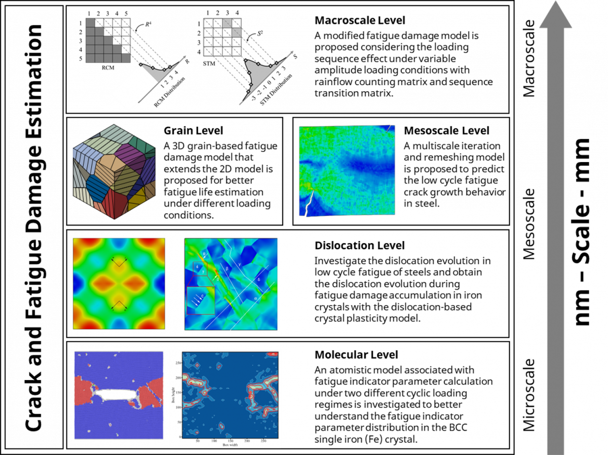 Fatigue Damage Modeling Of Structures And Materials | Damage Modeling ...